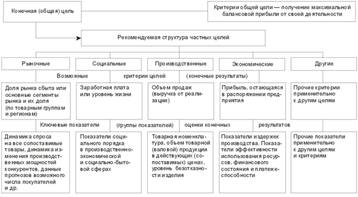 Структура целей, конечных результатов и ключевых показателей