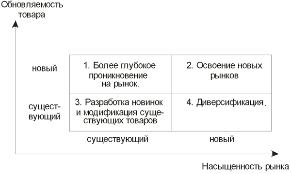 Распределение товаров и рынков