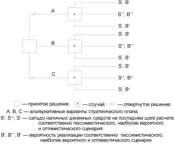 Дерево решений альтернативных вариантов стратегического плана