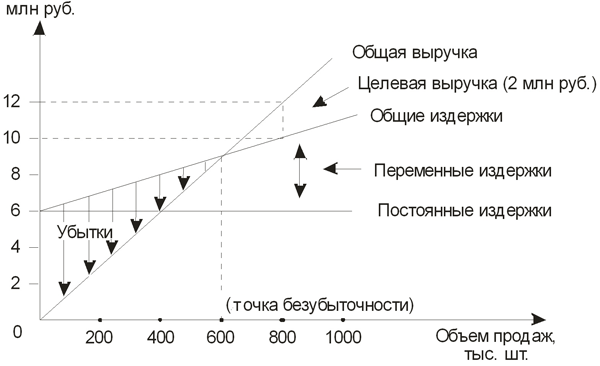 График безубыточности для определения целевой цены товара