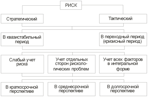 Стратегические и тактические риски