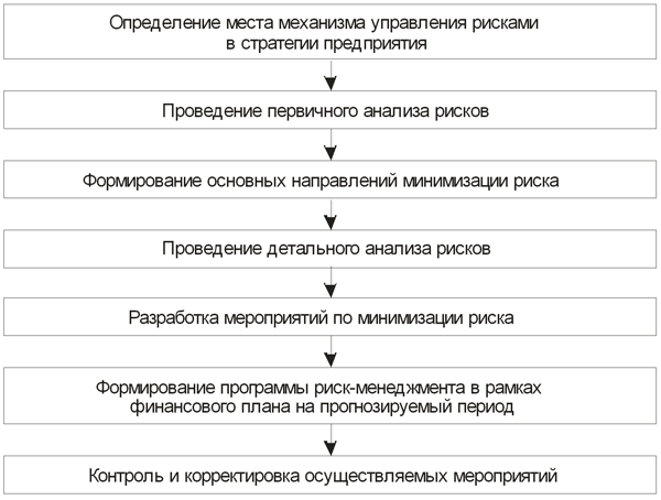 Алгоритм управления рисками предприятия