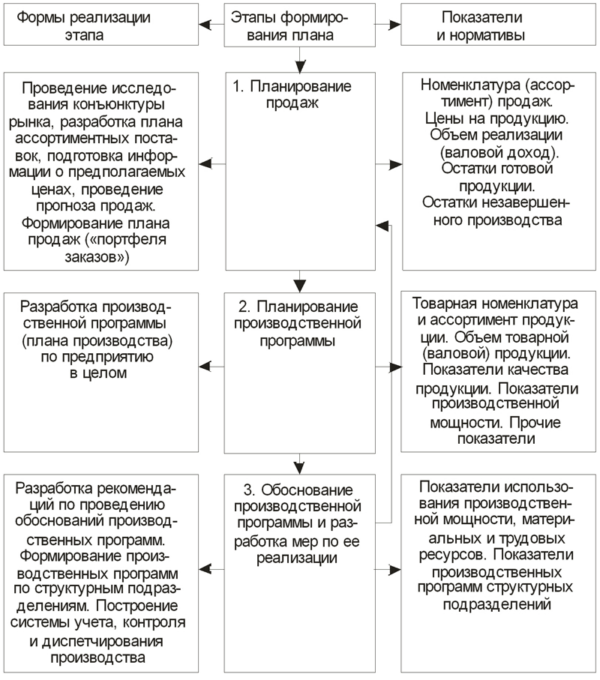 Схема формирования плана производства и реализации продукции
