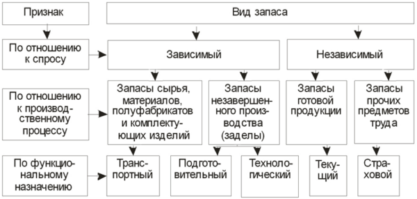 Классификация производственных запасов