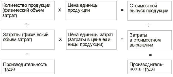 Взаимосвязь показателей выпуск продукции, затрат и производительности труда