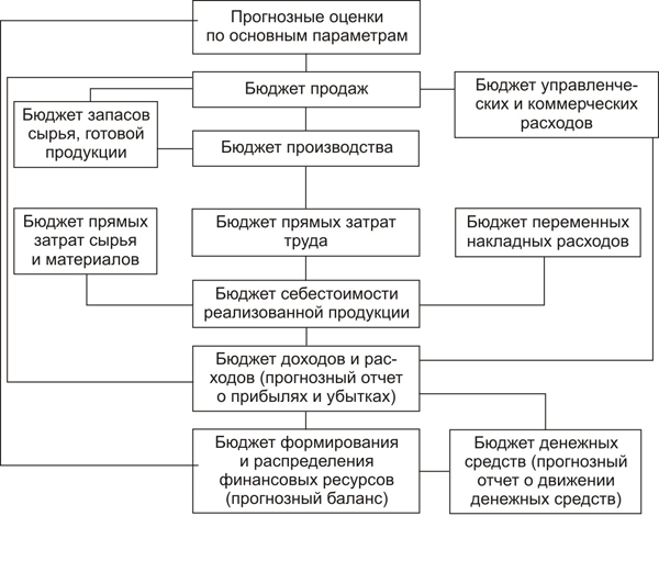 Генеральный бюджет хозяйствующего субъекта