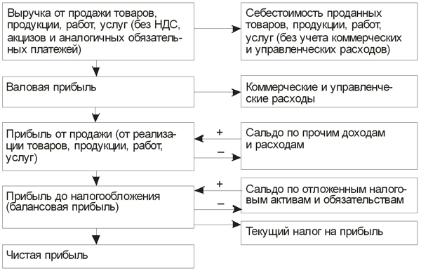 Схема формирования прибыли предприятия