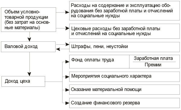 Схема формирования и распределения дохода цеха