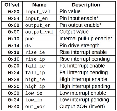 Смещения и описания регистров конфигурации GPIO (Взято с руководства пользователя FE310-G002, размещено с разрешения SiFive, Inc.)