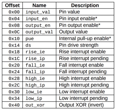 Базовый адрес GPIO0 и смещения регистра конфигурации (Взято с руководства пользователя FE310-G002, размещено с разрешения SiFive, Inc.)