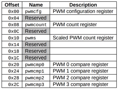 Смещение и описание регистров конфигурации ШИМ (Изображение из руководства пользователя FE310-G002, воспроизведено с разрешения компании SiFive, Inc.)