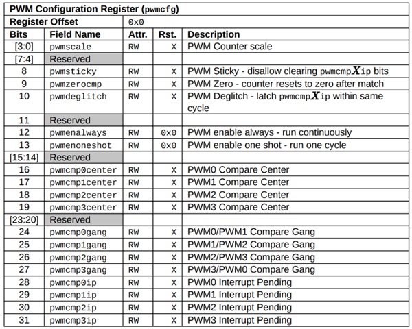Битовые поля регистра конфигурации ШИМ (Изображение из руководства пользователя FE310-G002, воспроизведено с разрешения компании SiFive, Inc.)