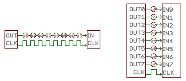 Сравнение последовательной (слева) и параллельной (справа) передачи данных 8 бит (взято из SparkFun Electronics, предоставлено по CC BY 4.0)