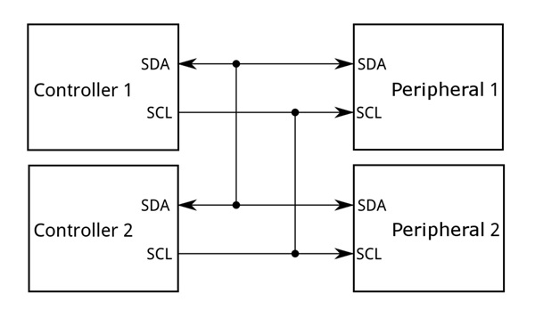 Сеть I2C с двумя контроллерами и двумя периферийными устройствами (взято из SparkFun Electronics, предоставлено по CC BY 4.0)