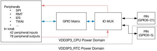 IO MUX и матрица GPIO