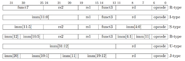 Типы команд и их кодирование для RISC-V