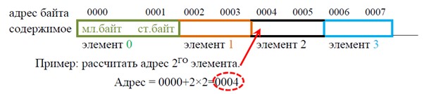 Расчет адресов элементов массива