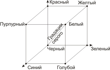  Принцип синтеза цветов в системе RGB