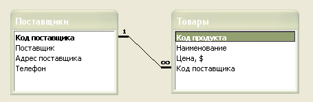 Связь таблиц по полю "Код поставщика"