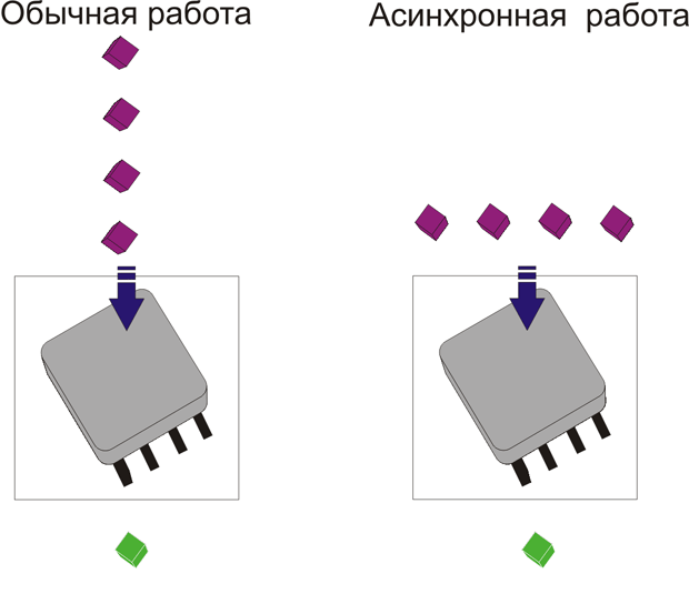 Обработка методов процессором