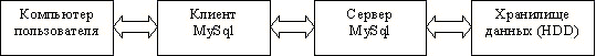 Схема передачи данных в архитектуре "клиент/сервер"