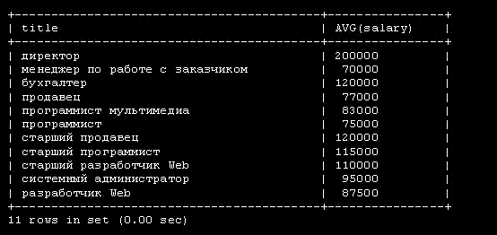 Вывод средней зарплаты сотрудников по подразделениям