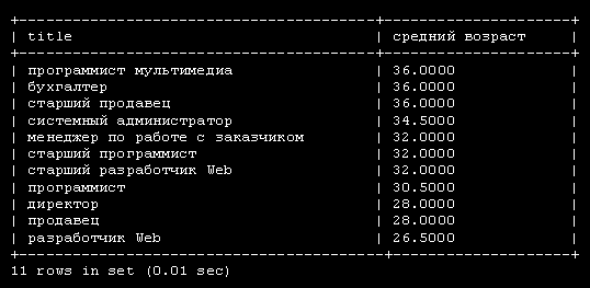 Средний возраст сотрудников по должностям с использованием псевдо-имени столбца