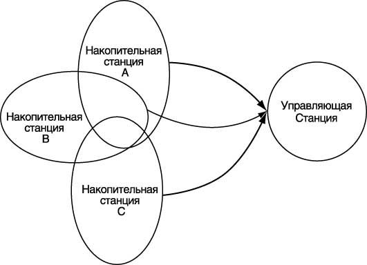 Перекрывающиеся домены накопления