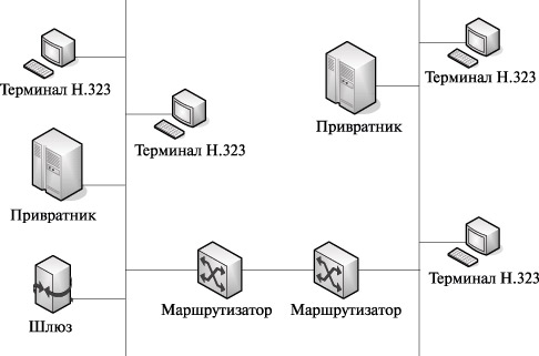 Зоновая архитектура сети H.323