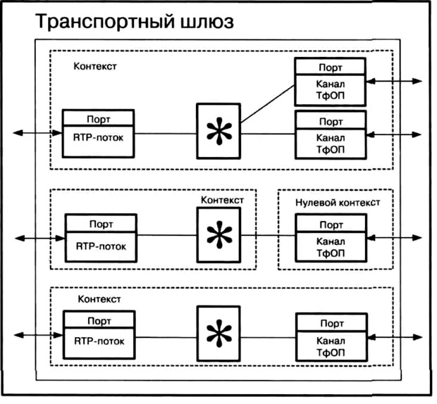 Примеры модели процесса обслуживания вызова