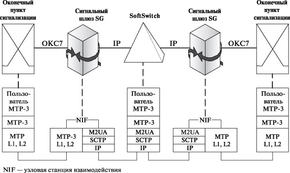 Функции M2UA в Softswitch