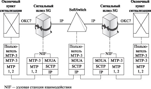 Протокол M3UA