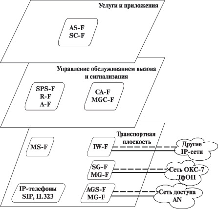 Функциональные объекты эталонной архитектуры Softswitch AS-F — ФО сервера приложений; SC-F — ФО управления услуга- ми; CA-F —ФО устройства управления шлюзом; MGC-F — ФО контроллера медиашлюзов; SPS-F— ФО прокси-сервера SIP; R-F — ФО маршрутизатора вызова; A-F — ФО учета, авторизации, аутентентификации; MS-F —ФО транспортного сервера; SG-F — ФО шлюза сигнализации; MG-F —ФО медиашлюза; IW-F — ФО взаимодействия; AGS-F — ФО сигнализации шлюза доступа.