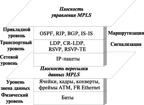 Плоскости MPLS