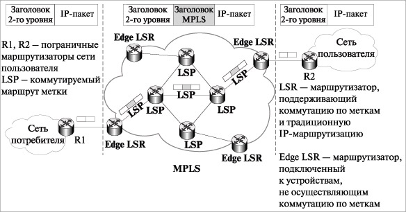 Фрагмент MPLS-сети