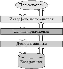 Логические уровни приложения