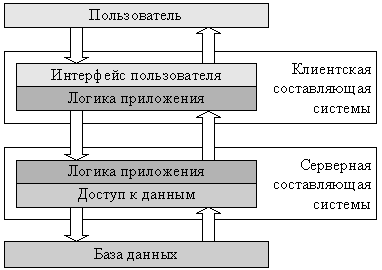  Двухзвенная архитектура