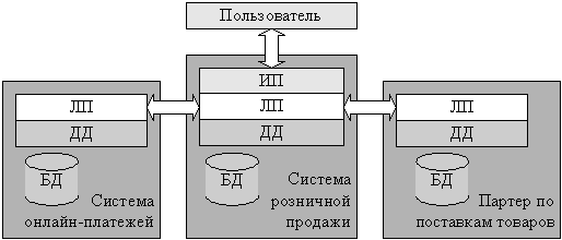 Распределенная система розничных продаж