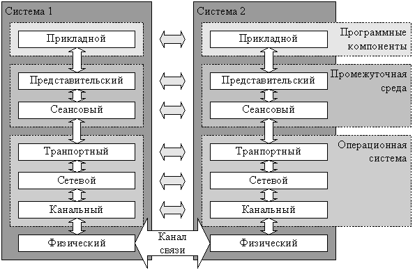 Модель взаимодействия вычислительных систем