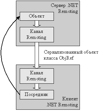 Маршализация по ссылке в среде Remoting