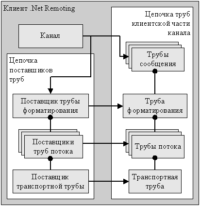 Поставщики труб канала