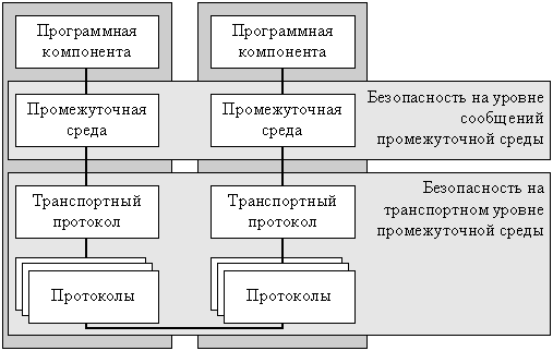 Обеспечение безопасности взаимодействия компонент