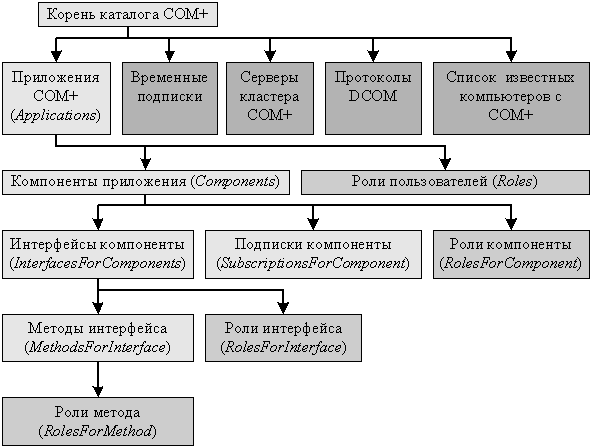 Упрощенная структура каталога COM+