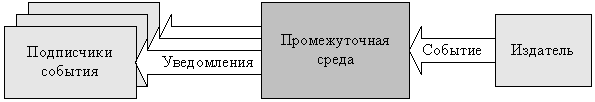 Подписчики и издатели слабосвязанных событий 