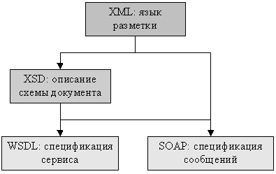 XML и основанные на нем спецификации