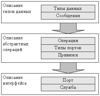 Составные части WSDL документа