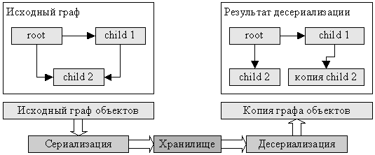 Применение XmlSerializer к произвольному графу объектов