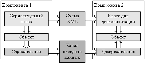 Использование схем XML для сериализации объектов