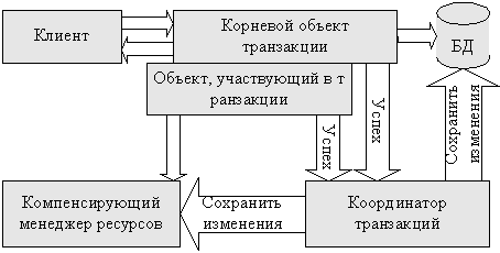 Успешное завершение транзакции COM+