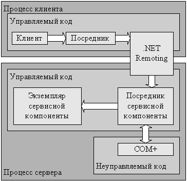 Взаимодействие COM+ и CLR при использовании серверных приложений